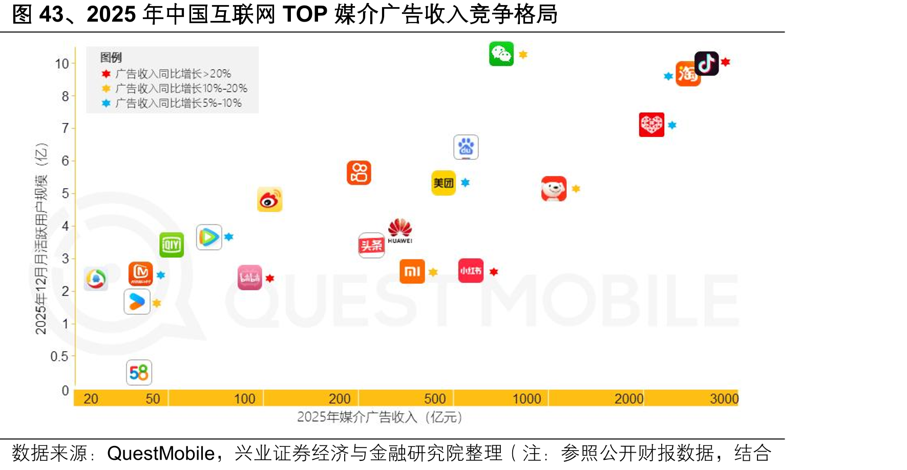 图43、2025年中国互联网TOP媒介广告收入竞争格局