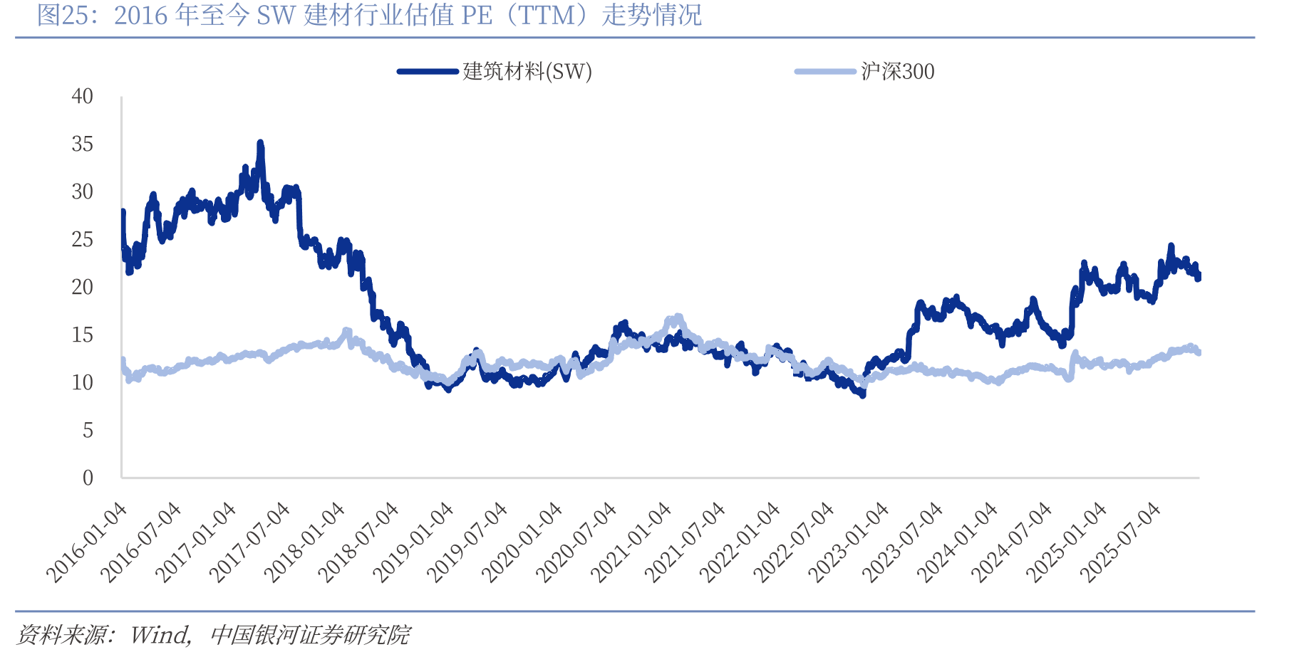 2016年至今SW建材行业估值PE（TTM）走势情况