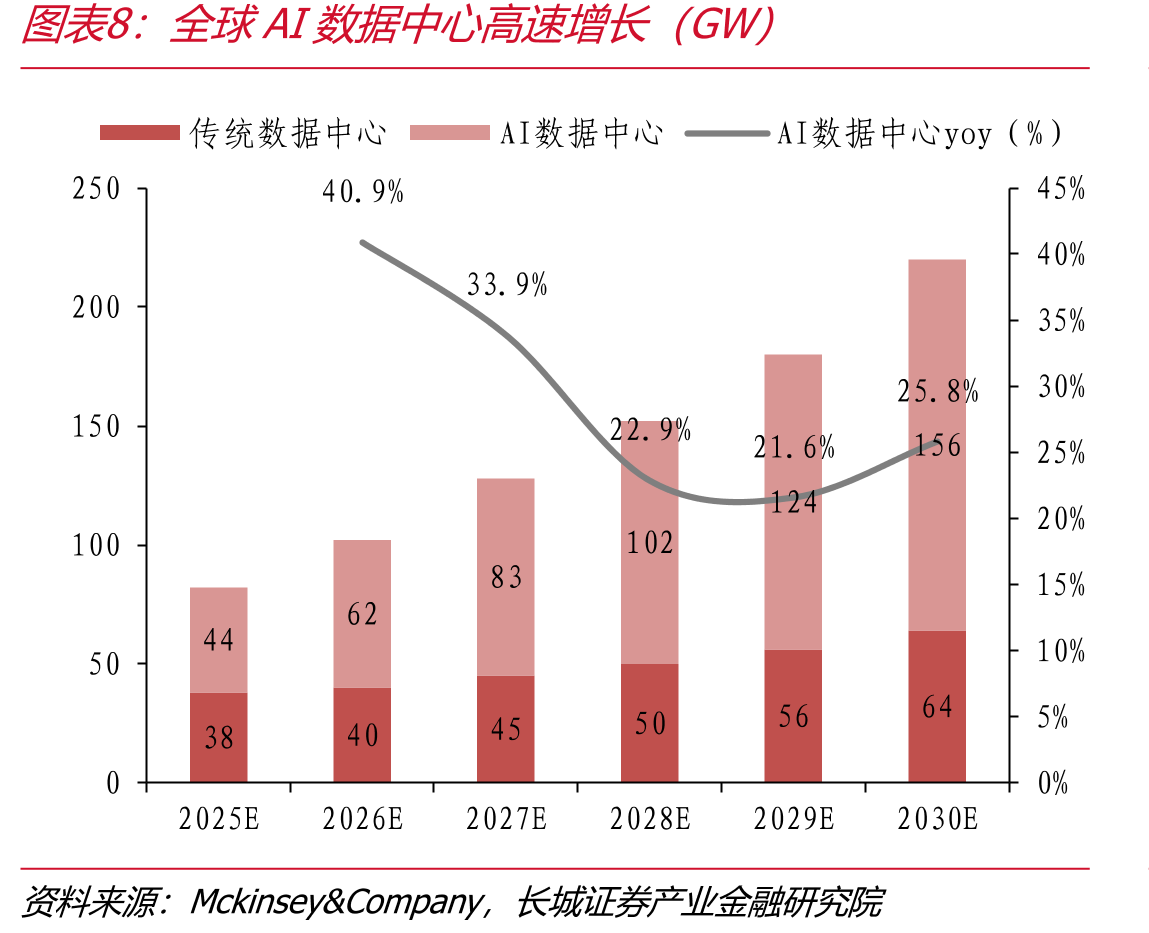 分IDC厂商资本支情况（亿元/%）_第5页