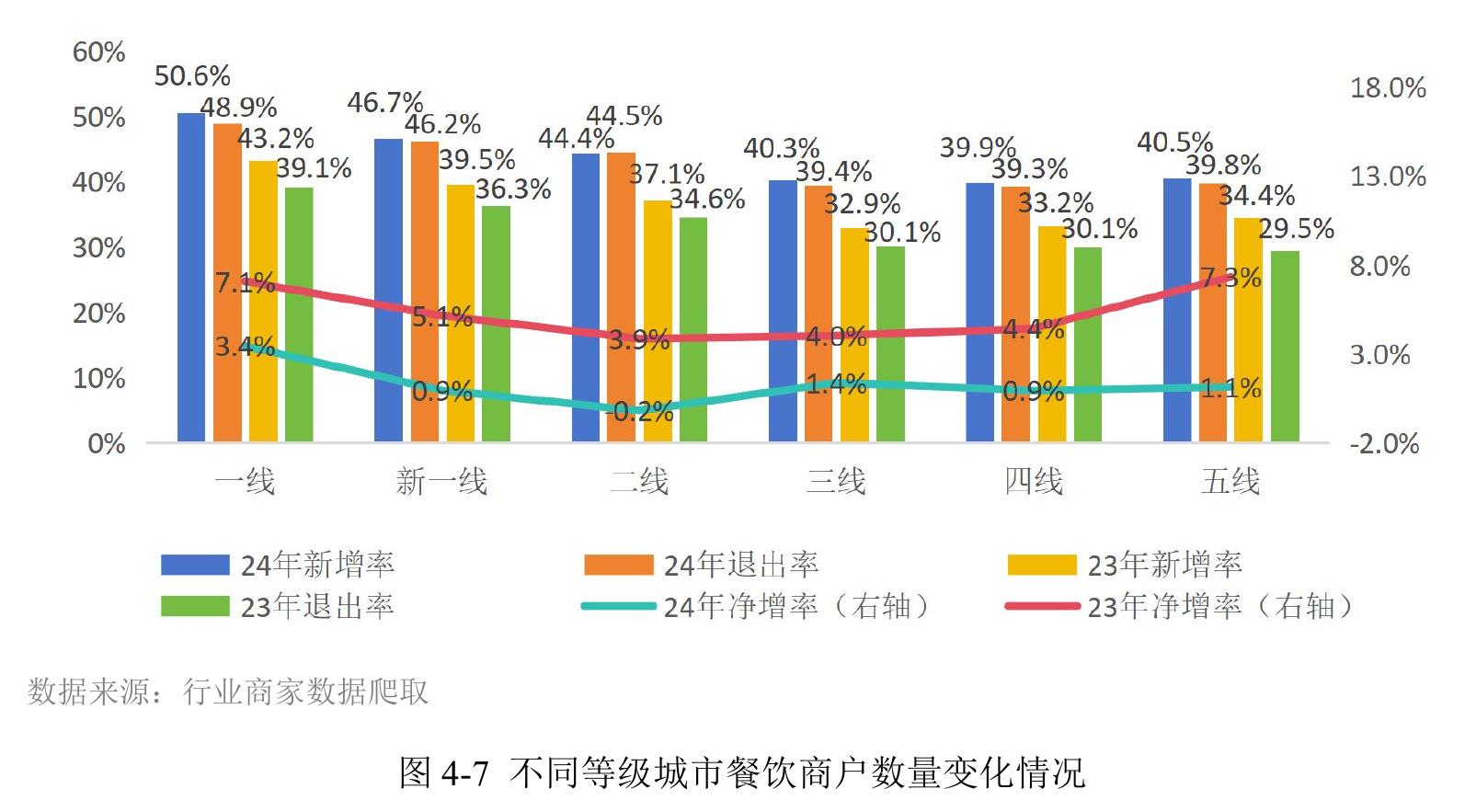 图 2-7 中国大陆地区各城市纯外卖店占比_第3页