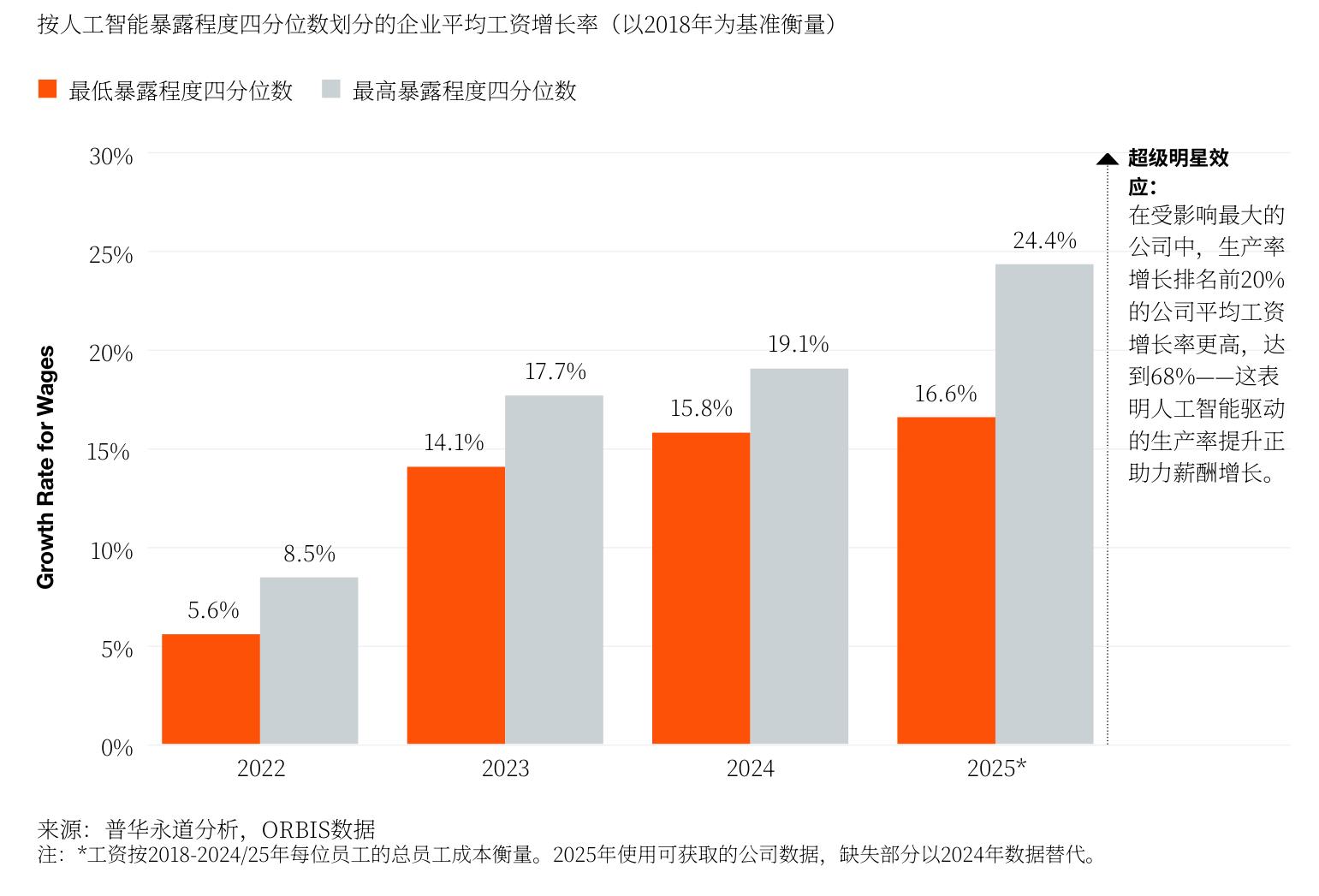 按人工智能暴露程度四分位数划分的企业平均工资增长率 （以2018年为基准衡量)