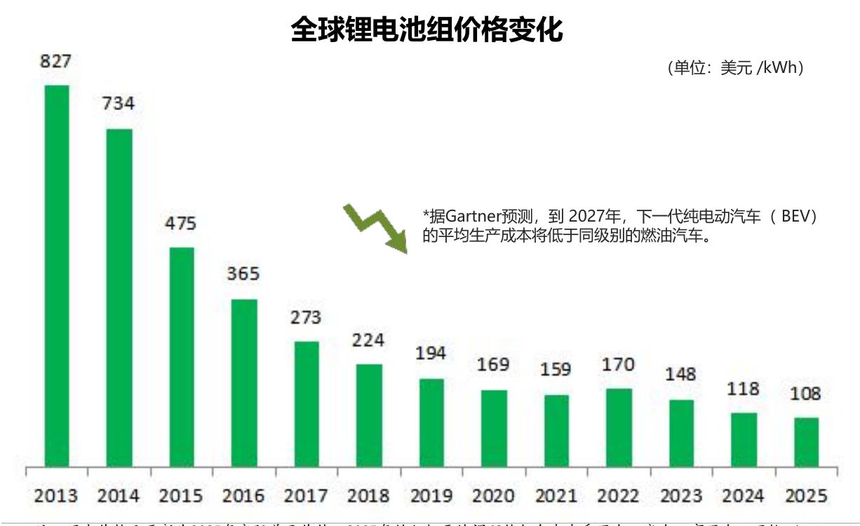全球锂电池组价格变化