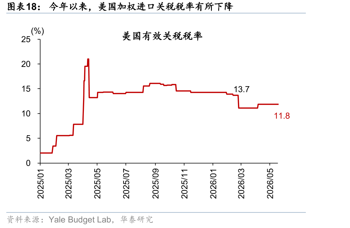 今年以来，美国加权进口关税税率有所下降