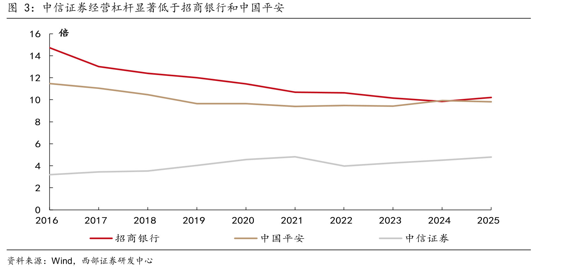 中信证券经营杠杆显著低于招商银行和中国平安