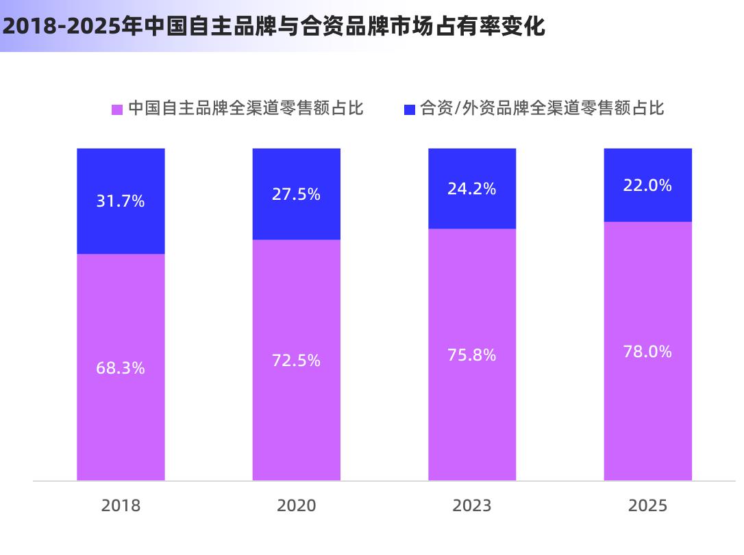 2018-2025年中国自主品牌与合资品牌市场占有率变化