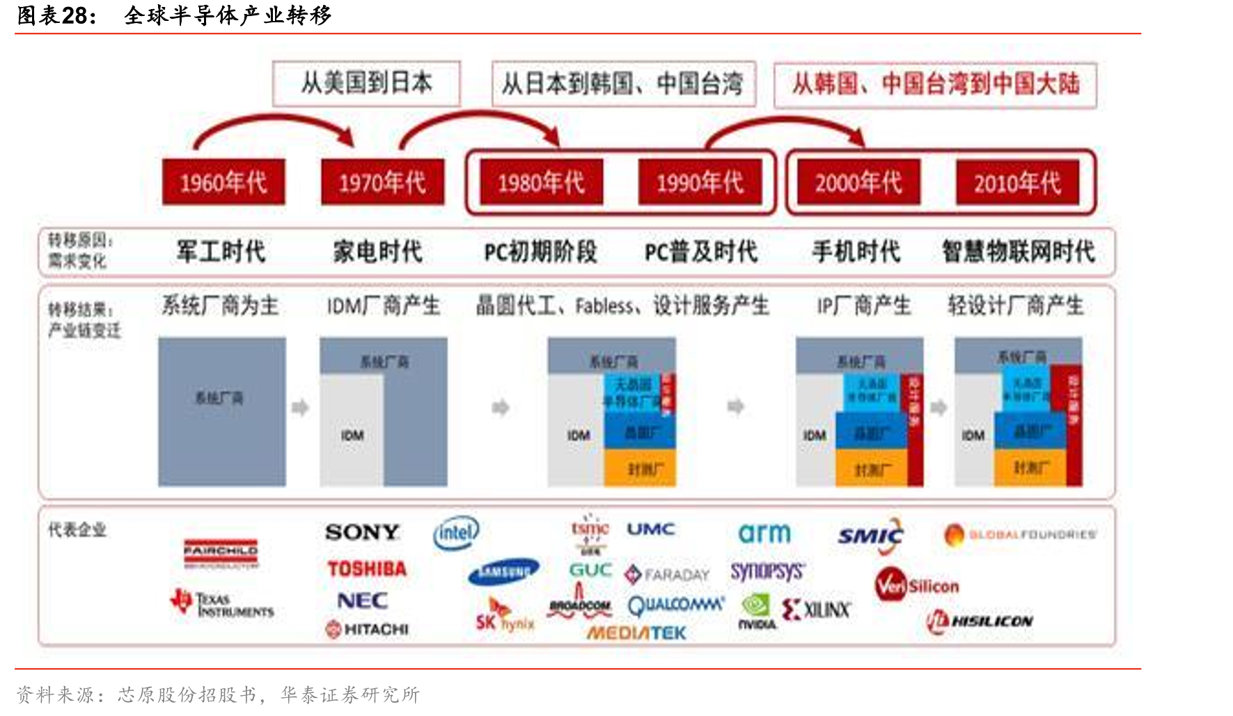 全球半导体产业转移