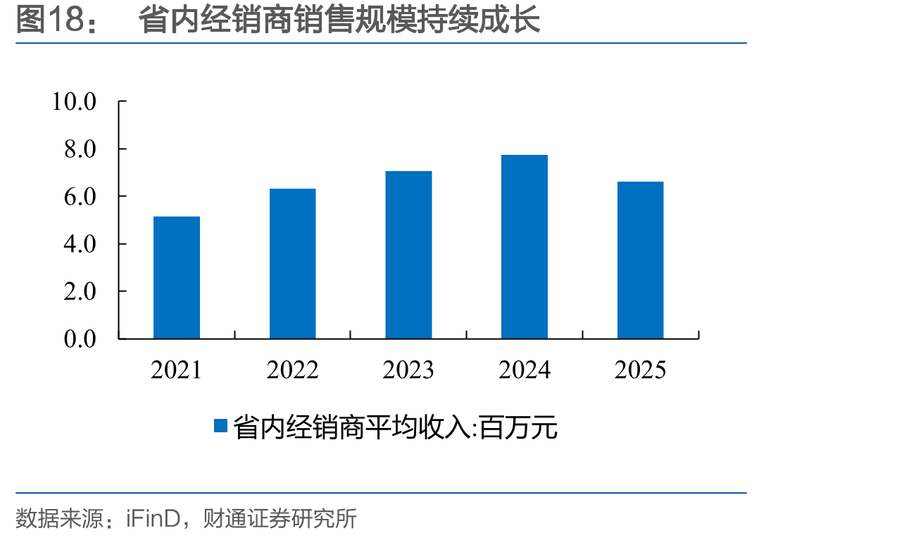 省内经销商销售规模持续成长