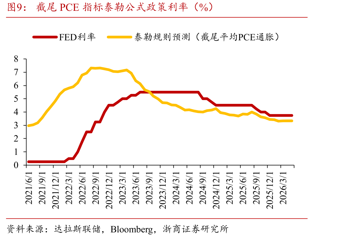截尾PCE指标泰勒公式政策利率（%）