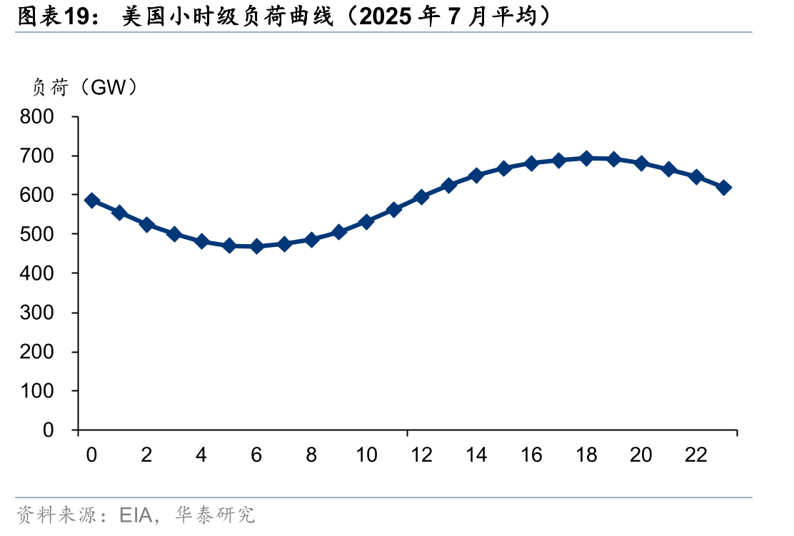 美国小时级负荷曲线（2025年7月平均）