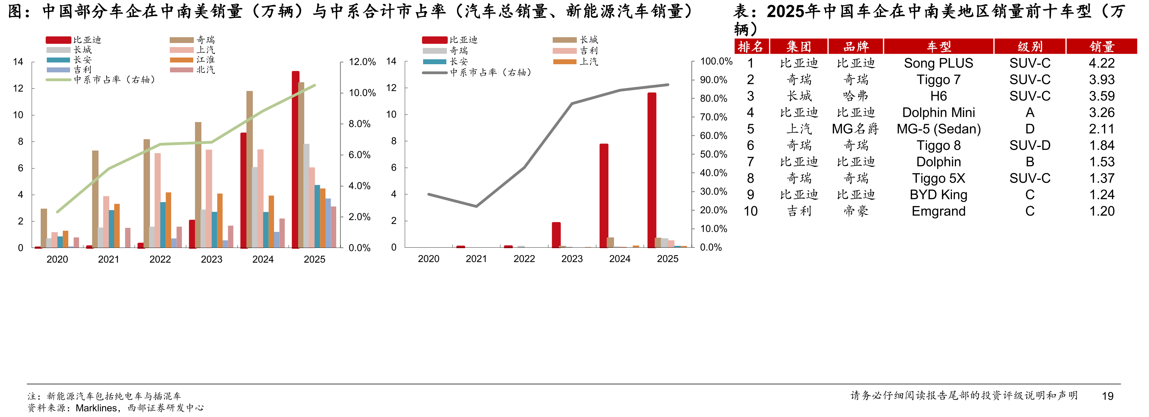 中国部分车企在中南美销量（万辆）与中系合计市占率（汽车总销量、新能源汽车销量）