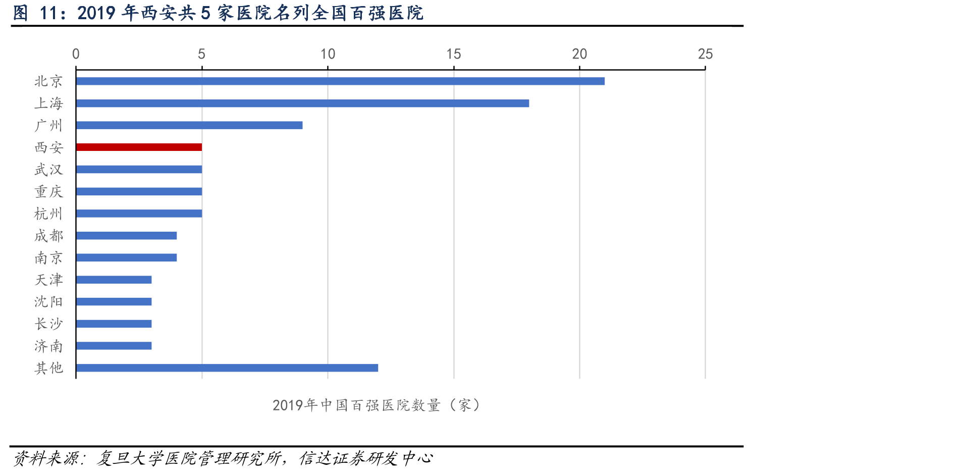 2019年西安共5家医院名列全国百强医院