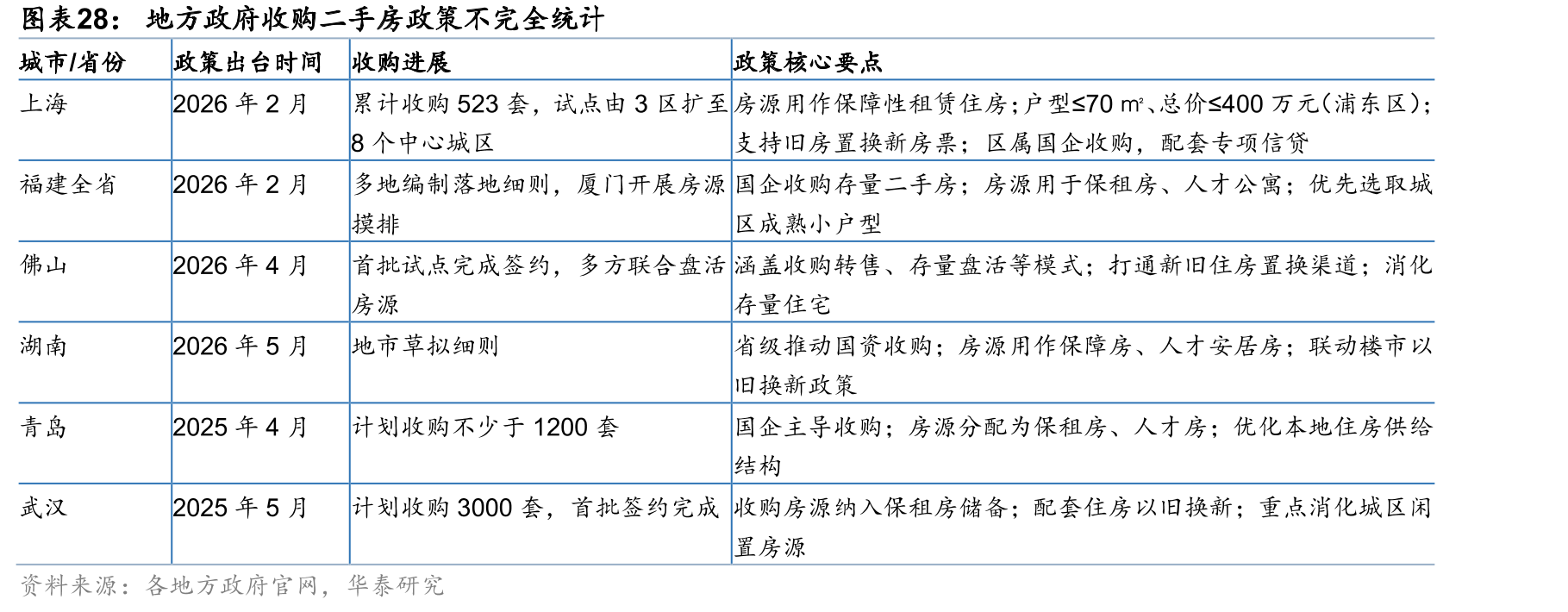 地方政府收购二手房政策不完全统计