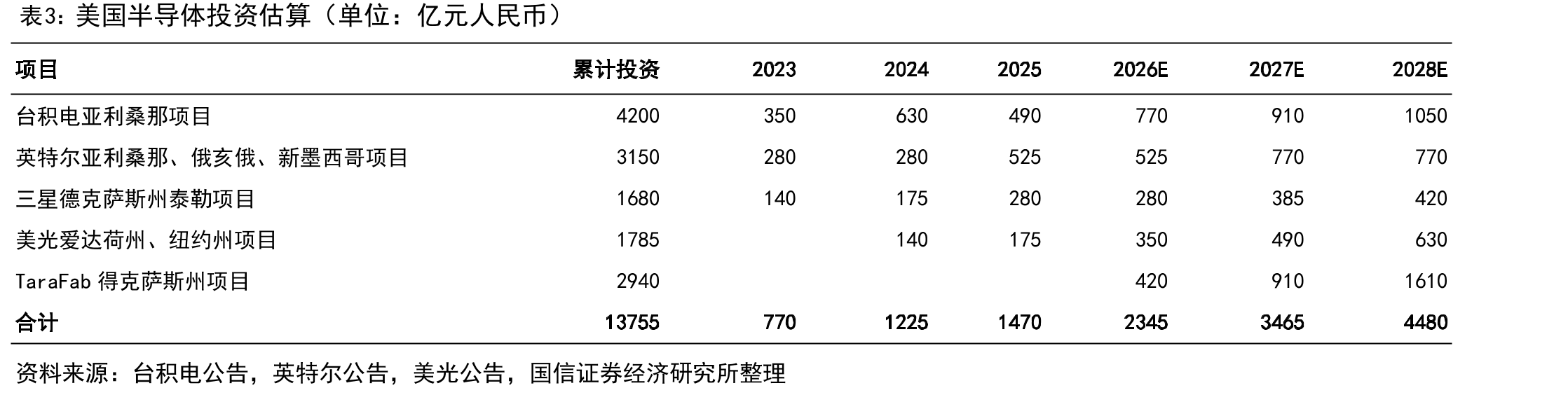 美国半导体投资估算（单位：亿元人民币）