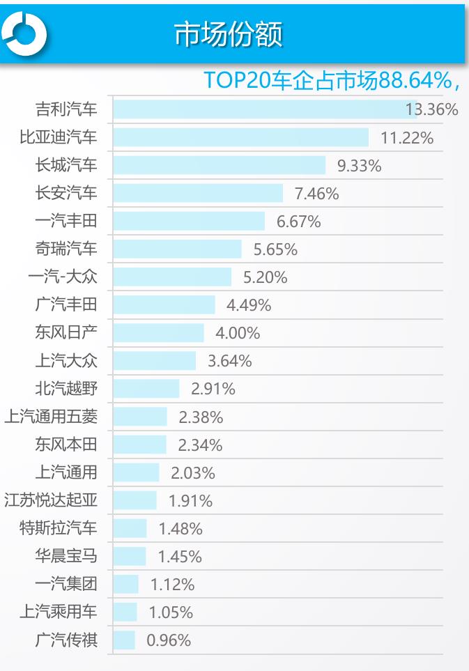 TOP20车企占市场88.64%