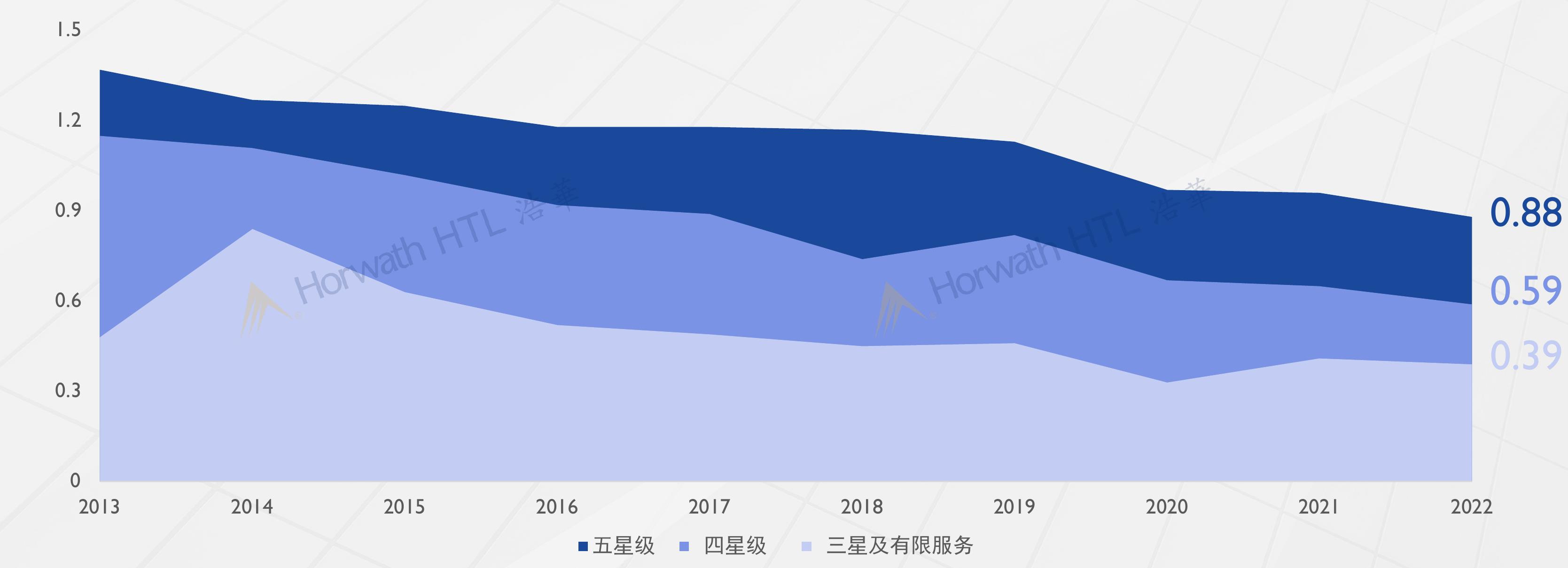 2019-2022五星、四星、三星级每间客房可供出租客房经营毛利_第5页