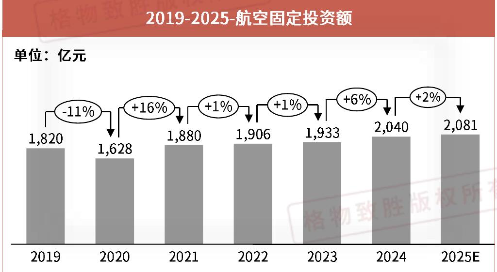 2019-2025-航空固定投资额