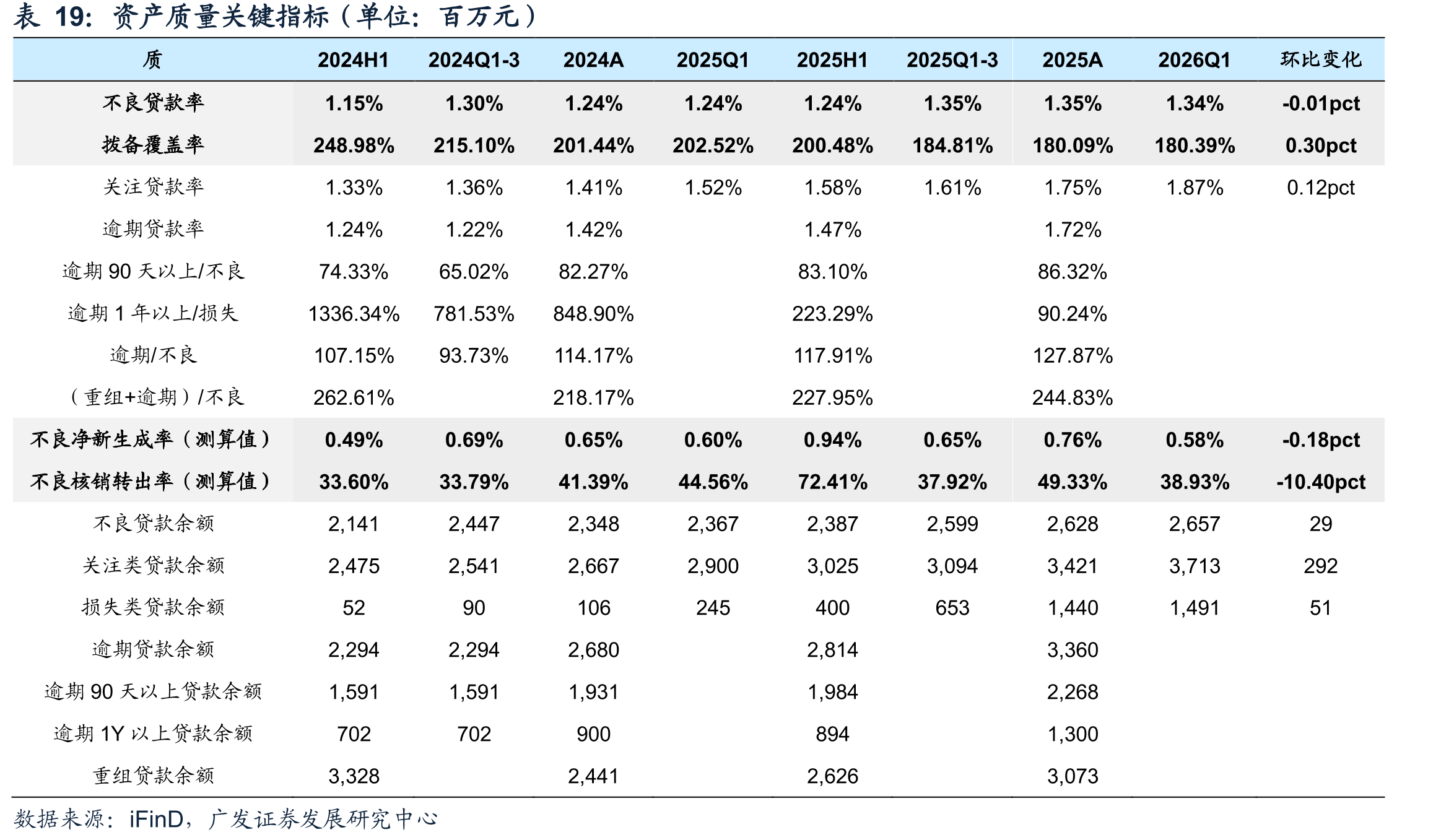 资产质量关键指标（单位：百万元）