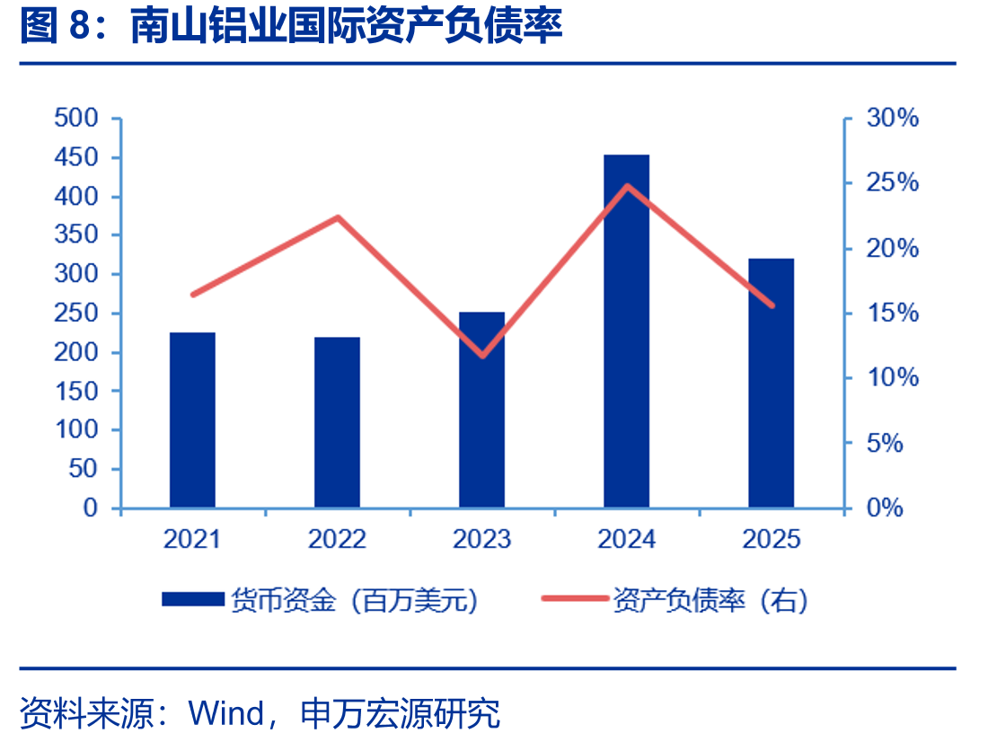 南山铝业国际资产负债率