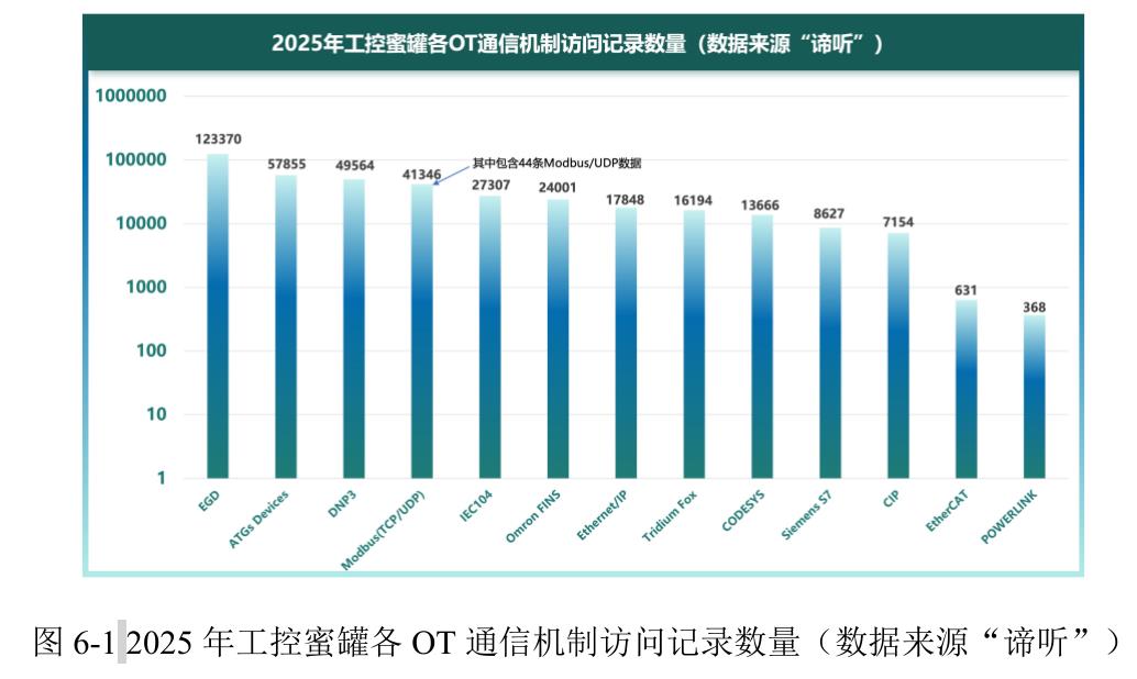 2025年工控蜜罐各OT通信机制访问记录数量（数据来源“谛听”）