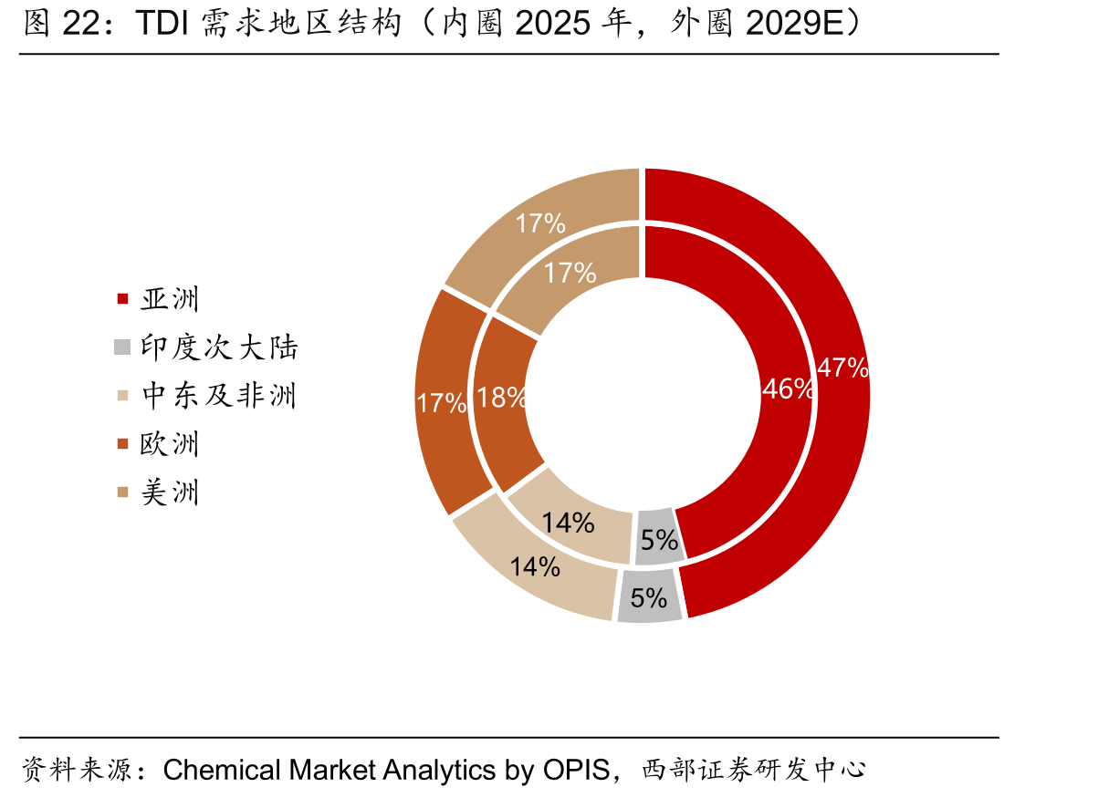 TDI需求地区结构（内圈2025年，外圈2029E）