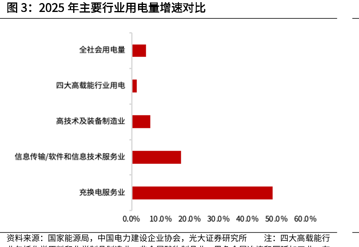 2025年主要行业用电量增速对比