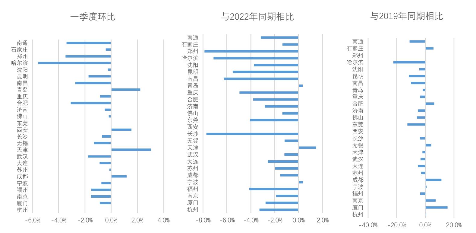 2023Q1三线城市住房租金变动情况_第4页