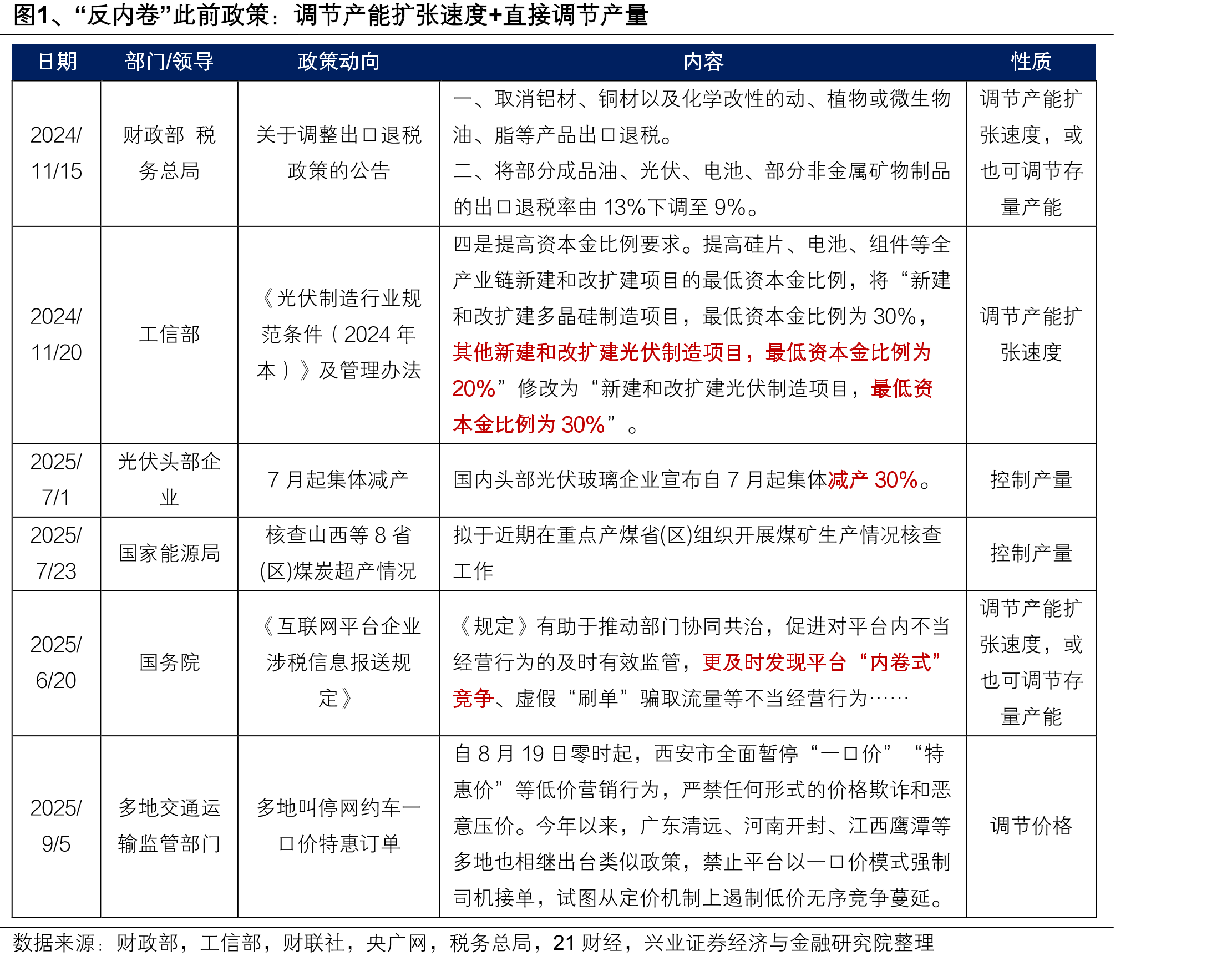 图4、“反内卷”从属全国统一大市场建设当中“破”的部分_第5页