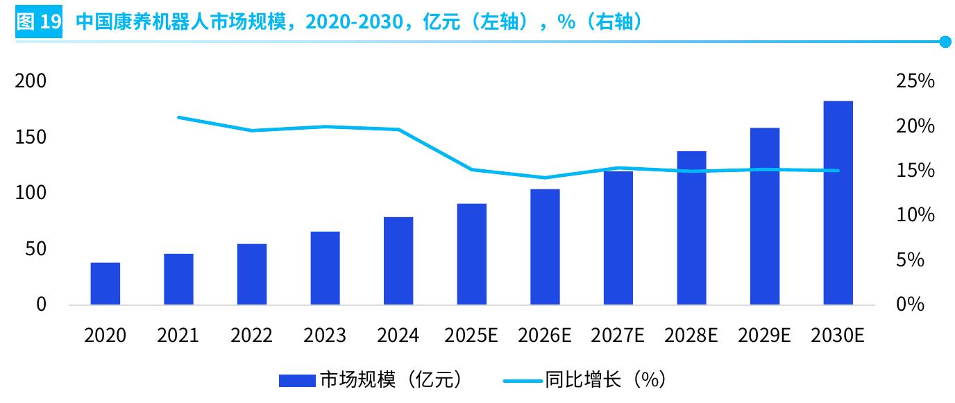图19 中国康养机器人市场规模，2020-2030，亿元（左轴），%（右轴)