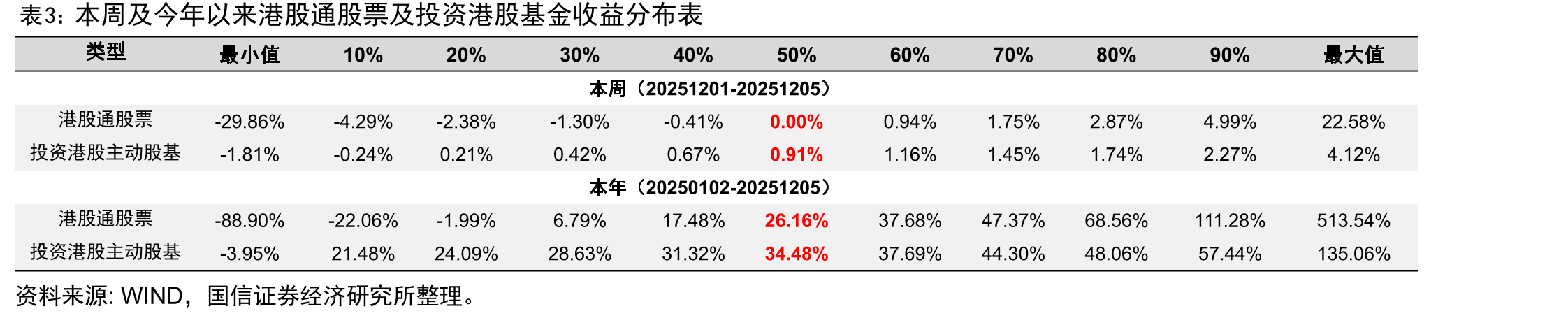 本周港股通资金流入和流出前15名（20251201-20251205）_第4页