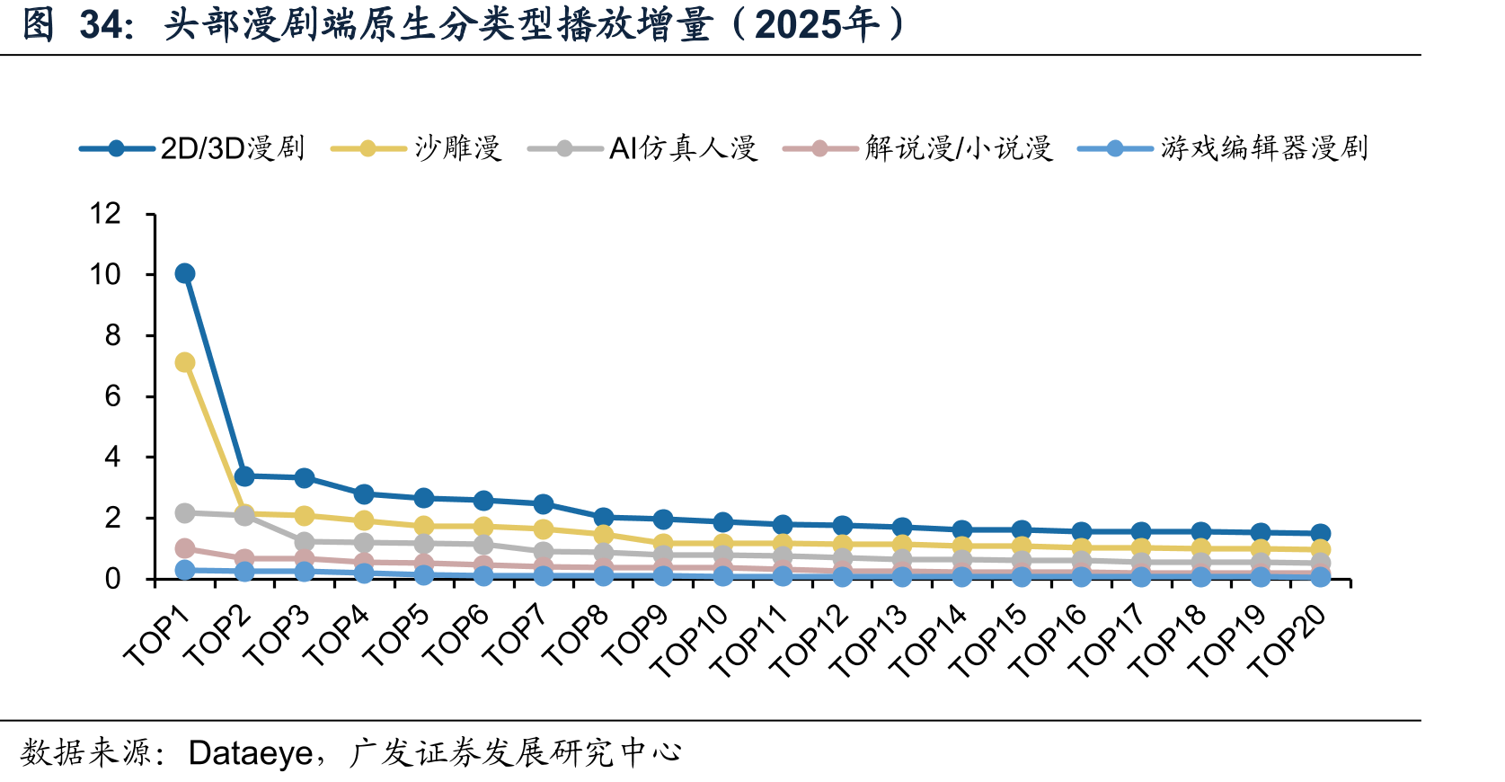 头部漫剧端原生分类型播放增量（2025年）