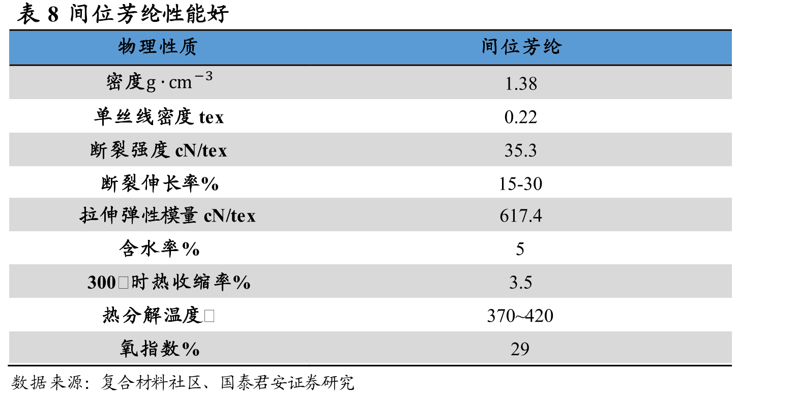图5芳纶业务收入占比2023H1起超越氨纶业务_第3页
