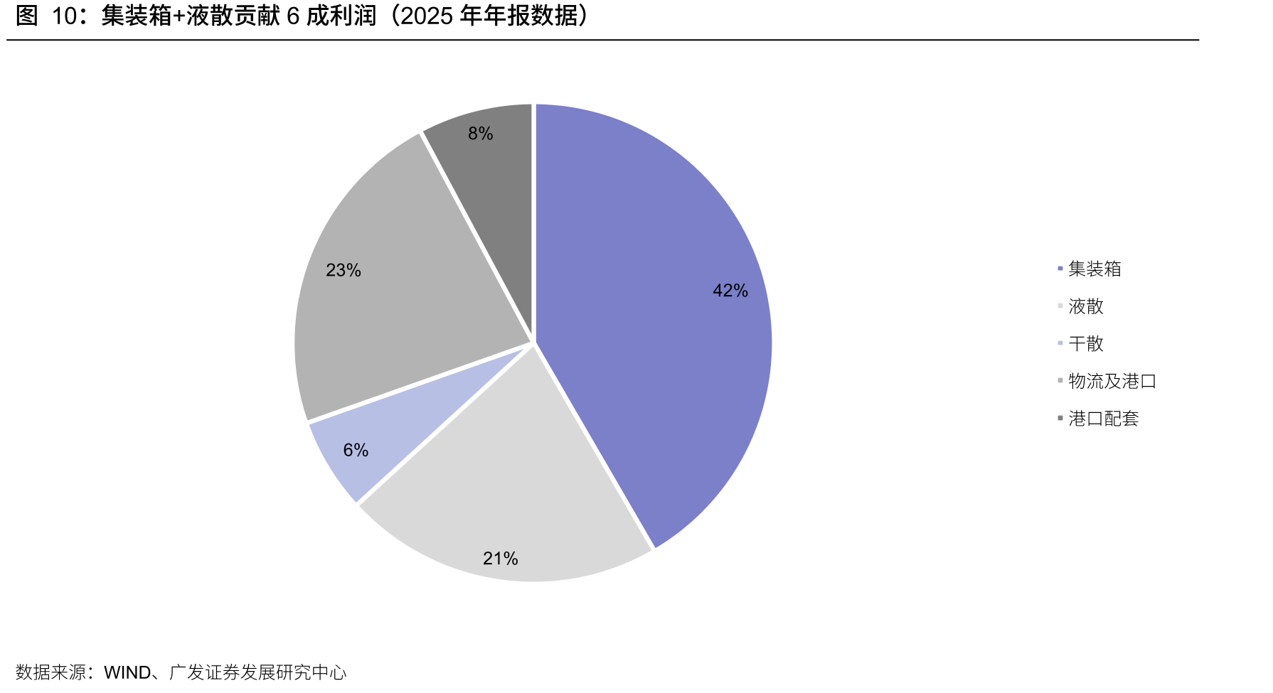 集装箱+液散贡献6成利润（2025年年报数据）