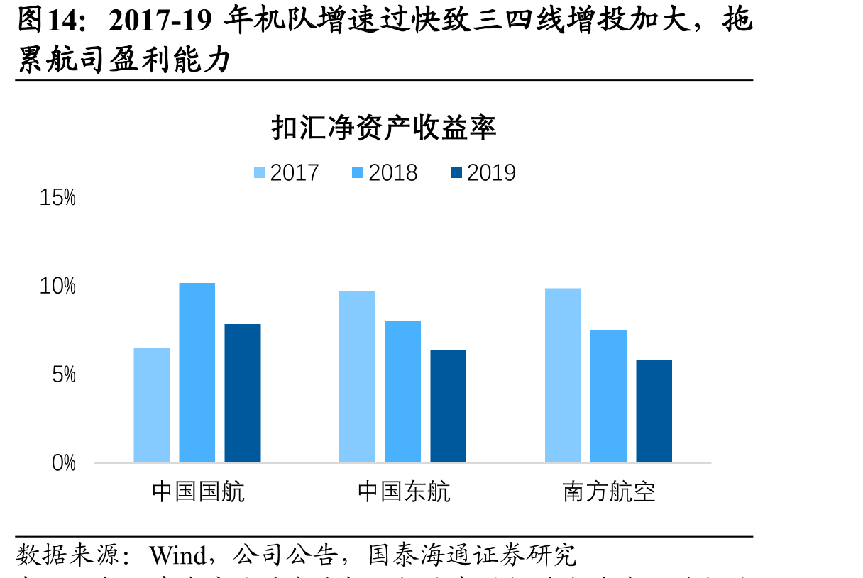 2017-19年机队增速过快致三四线增投加大，拖