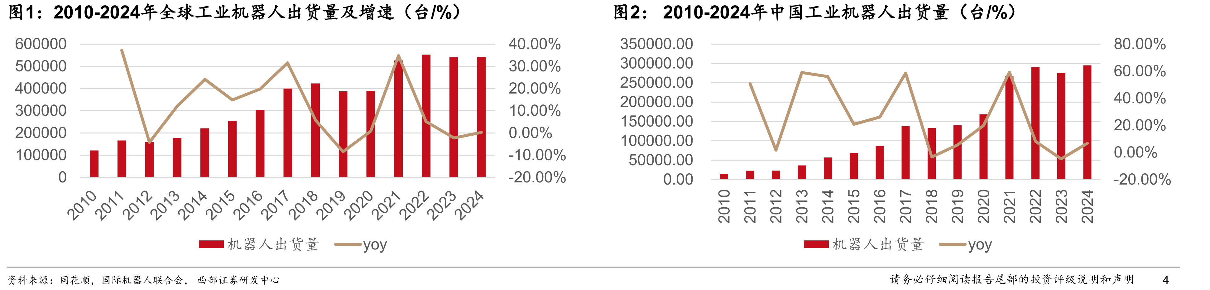 2010-2024年全球工业机器人出货量及增速（台/%）