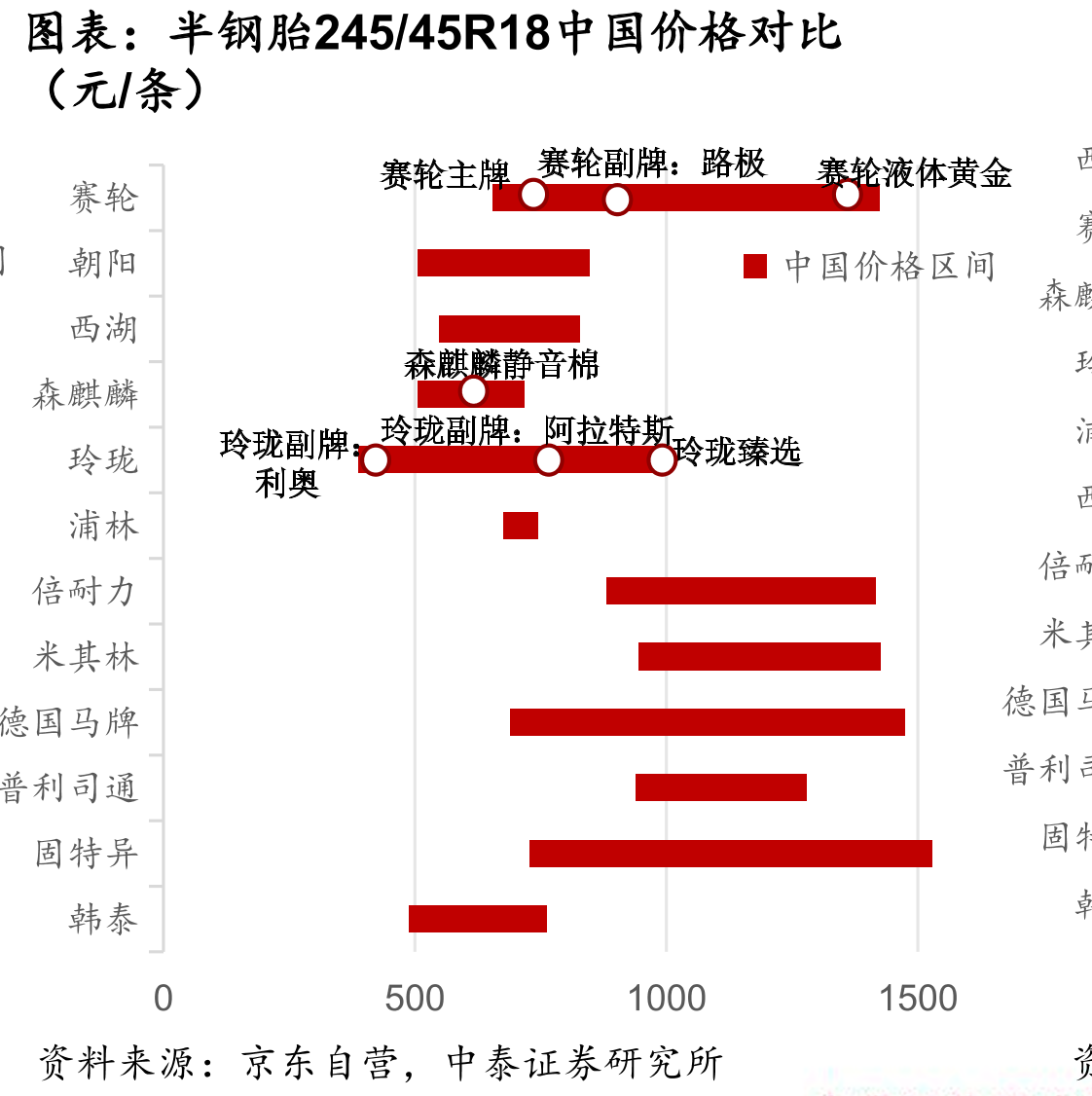 半钢胎245/45R18中国价格对比