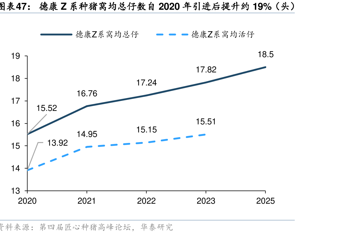 德康Z猪均总仔自2020年引进升19%（头）