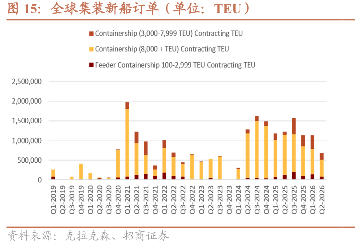 全球集装新船订单（单位：TEU）