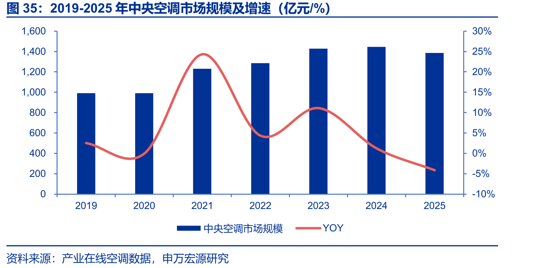 2019-2025年中央空调市场规模及增速（亿元/%）