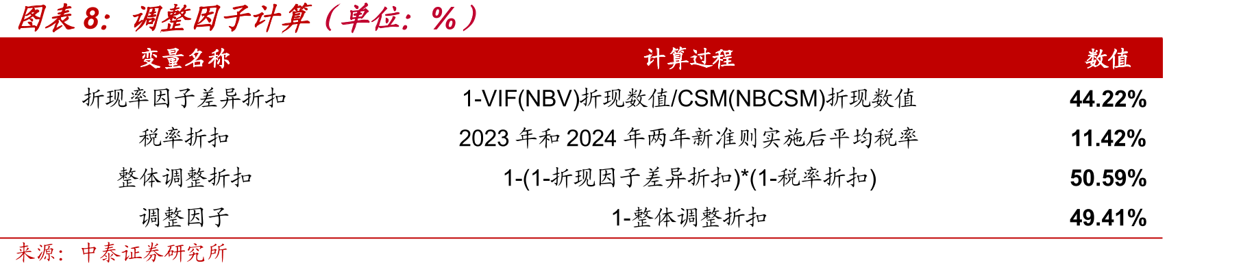 A/H上市险企P/CE-ROCE散点图（横轴为1H25非年化ROCE，纵轴为2025/09/09P/CE估值）_第4页
