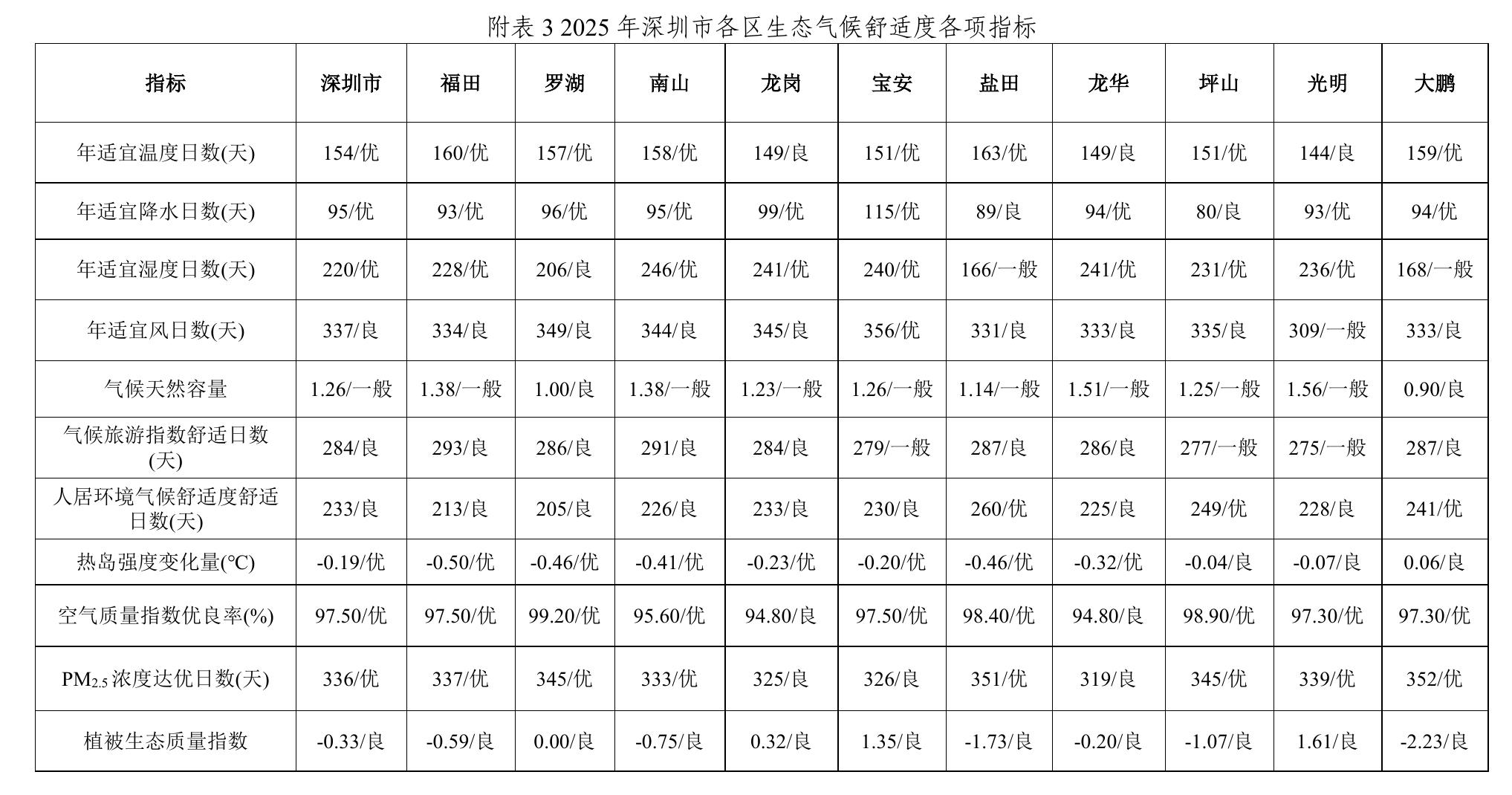 附表32025年深圳市各区生态气候舒适度各项指标
