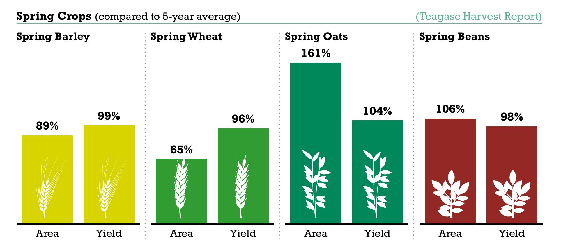 Spring Crops (compared to 5-year average)