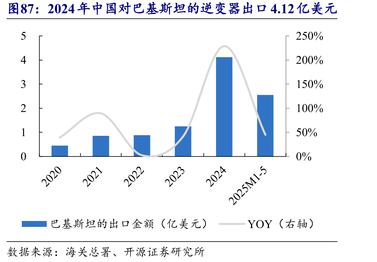 2024年中国对巴基斯坦的逆变器出口4.12亿美元