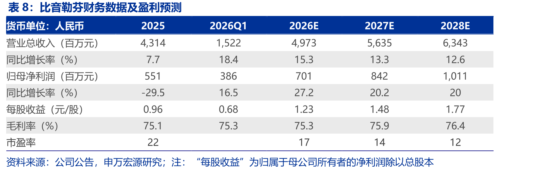 申洲国际财务数据及盈利预测_第5页