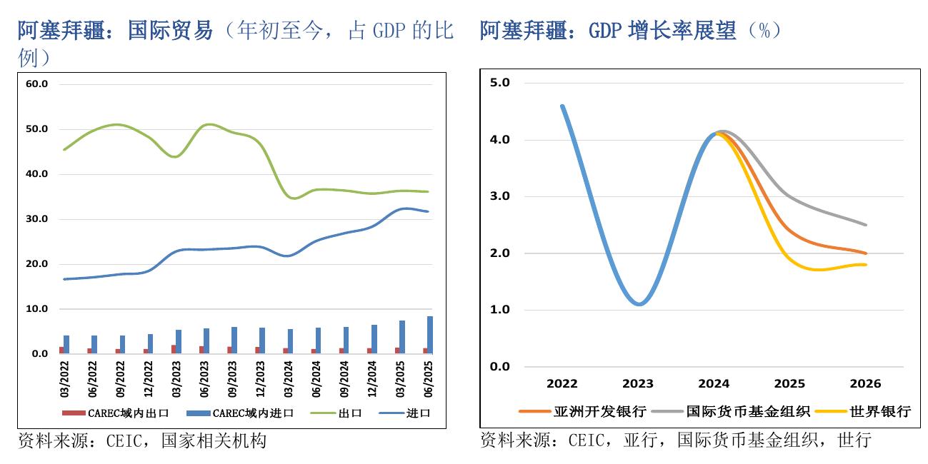 阿塞拜疆：国际贸易（年初至今，占GDP 的比
