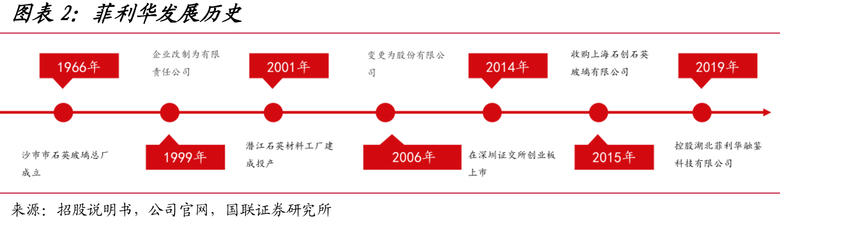 菲利华发展历史