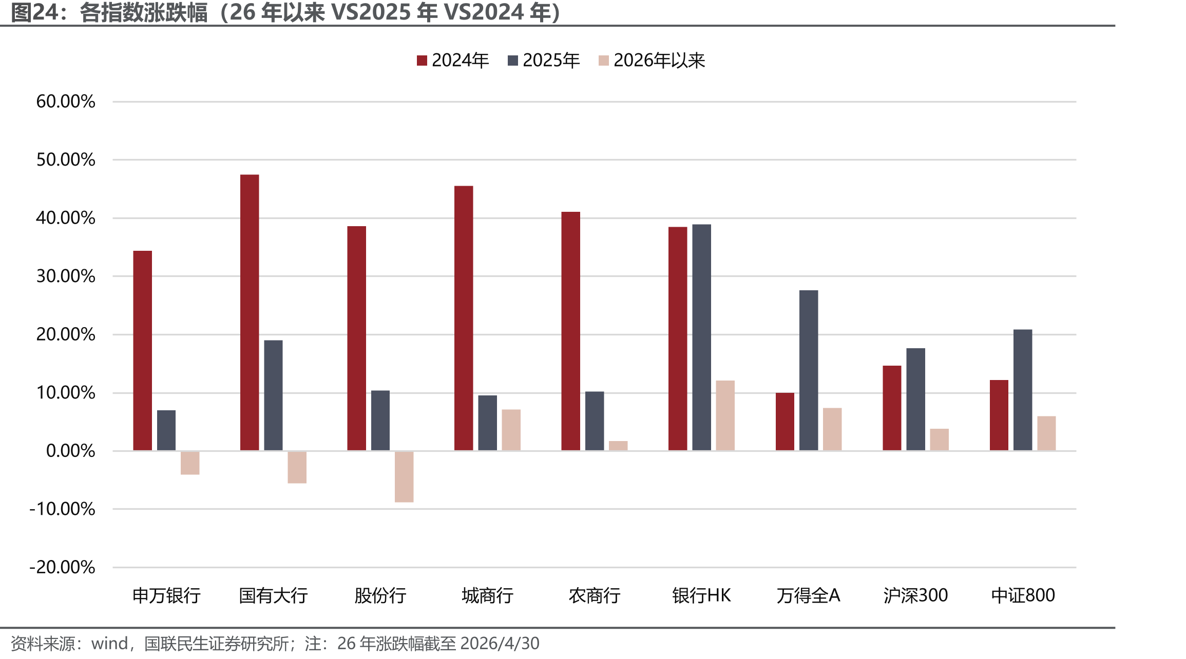各指数涨跌幅（26年以来VS2025年VS2024年）