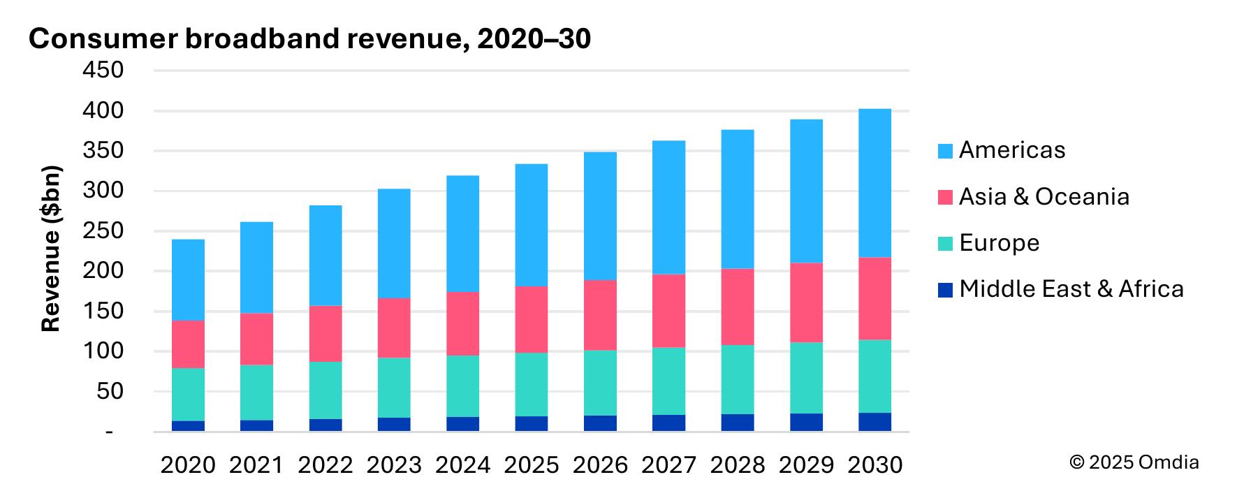 Consumer broadband revenue, 2020-30