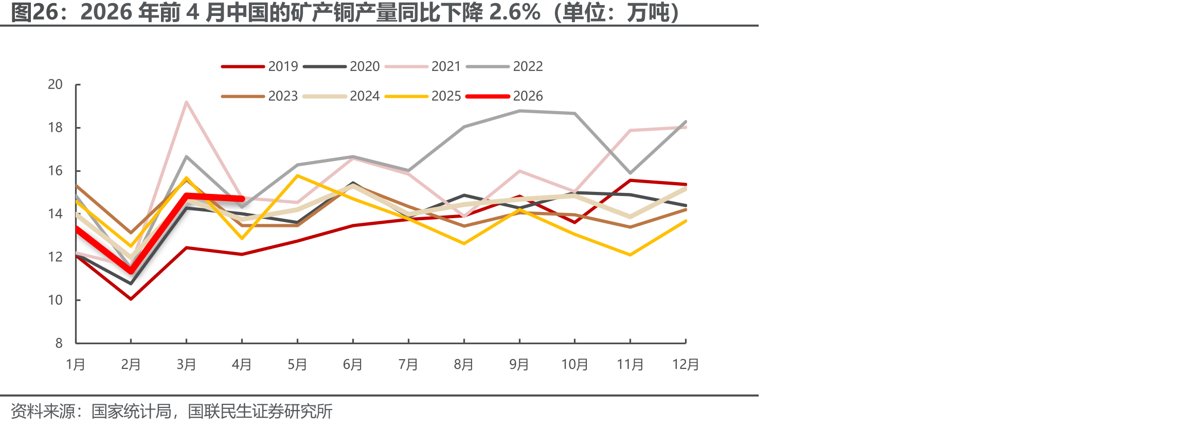 2026年前4月中国的矿产铜产量同比下降2.6%（单位：万吨）