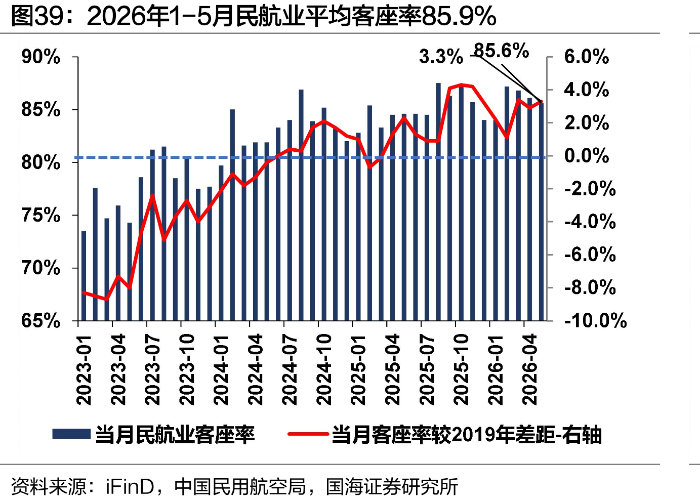 2026年1-5月民航业平均客座率85.9%