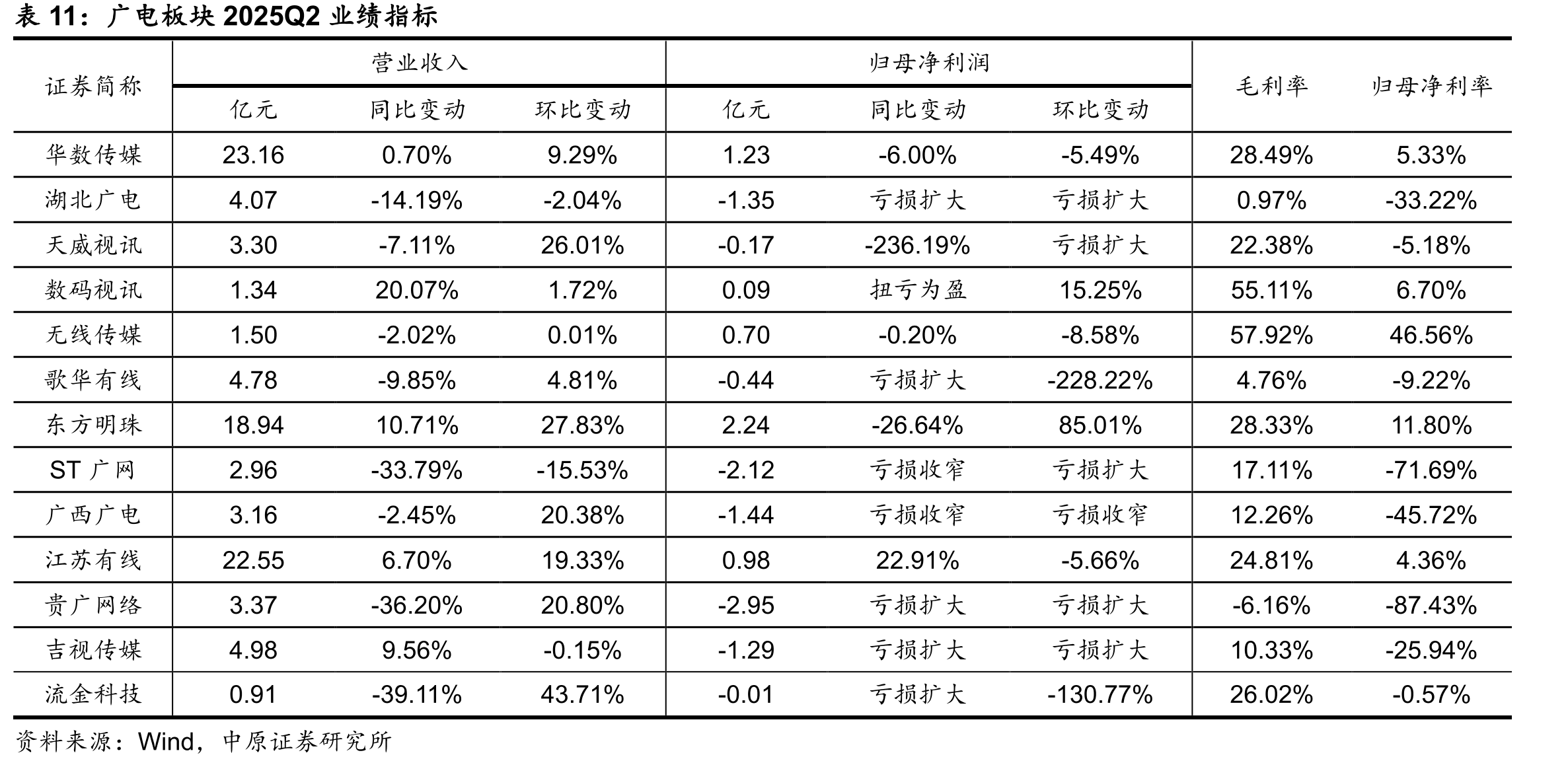 2018H1-2025H1传媒板块扣非后归母净利润_第5页